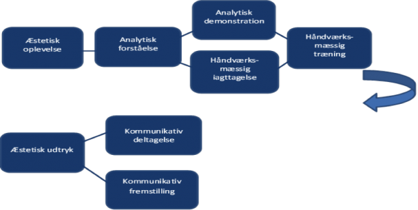 Figur 2. Didaktisk komposition fire virksomhedsformer og de otte aktivitetsformer